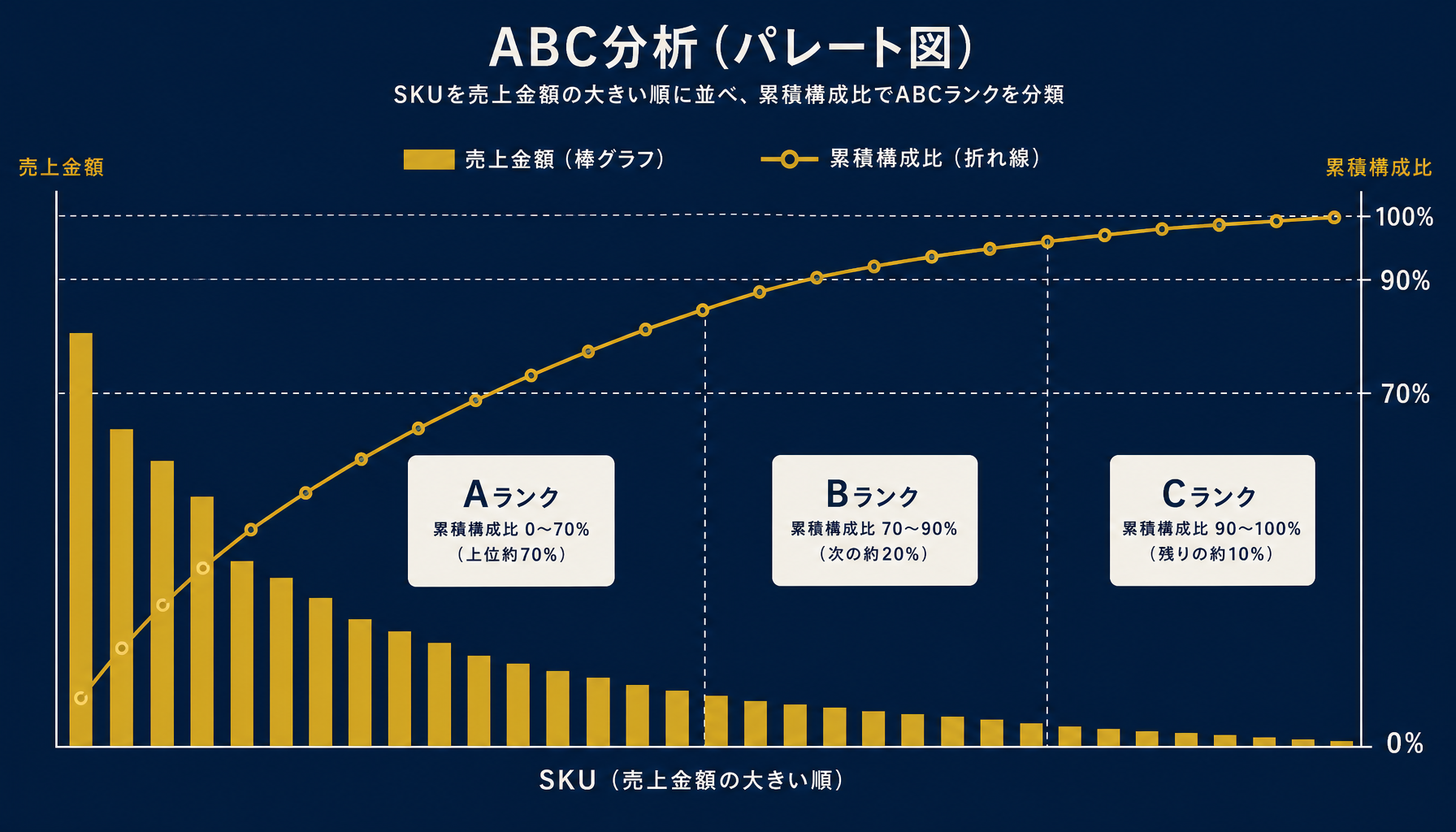 ABC分析の累積構成比とA・B・C区分の考え方