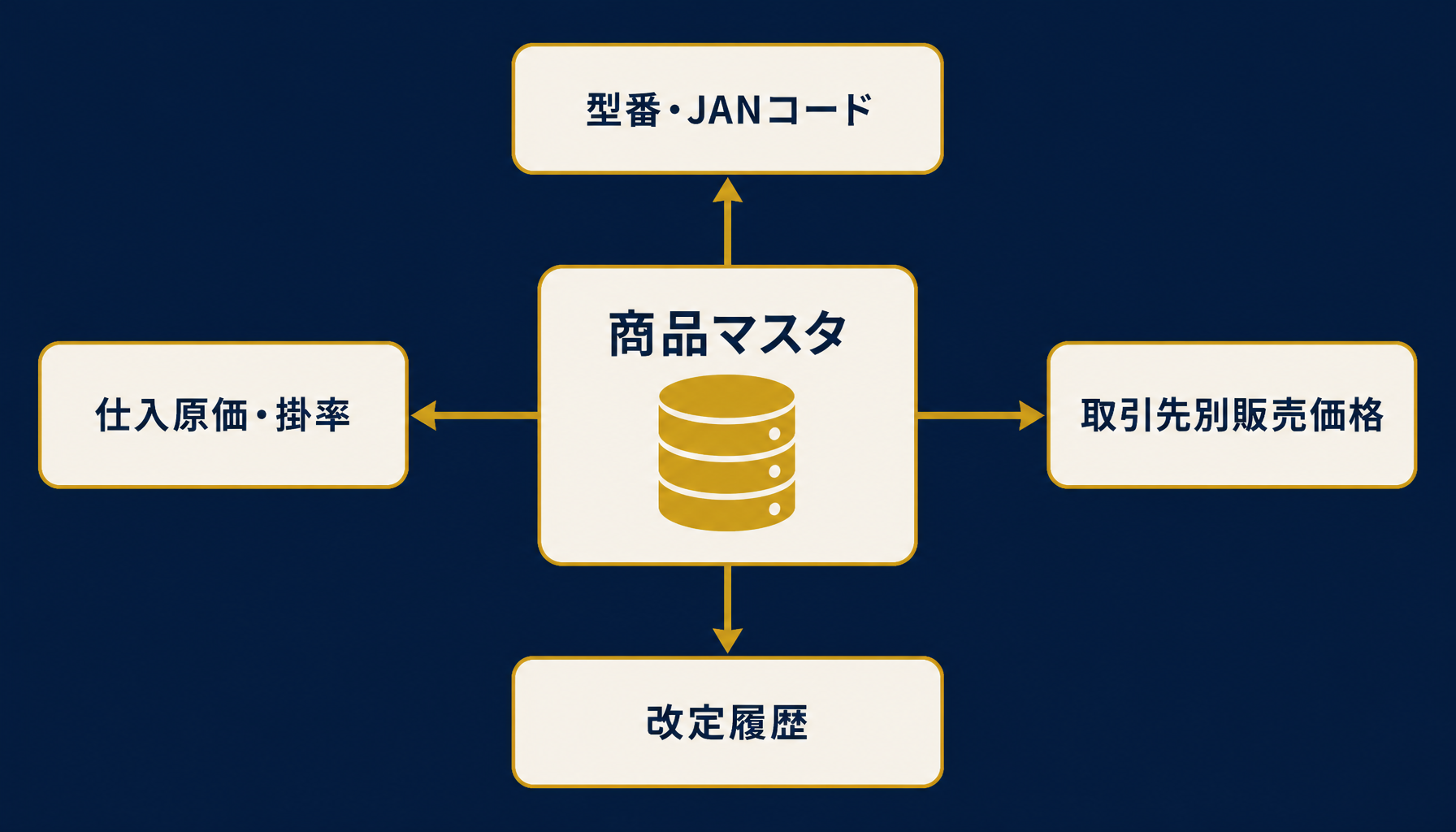 卸売業の商品マスタ管理の全体像(型番・JAN・掛率・取引先別価格・改定履歴の関係を示す図)