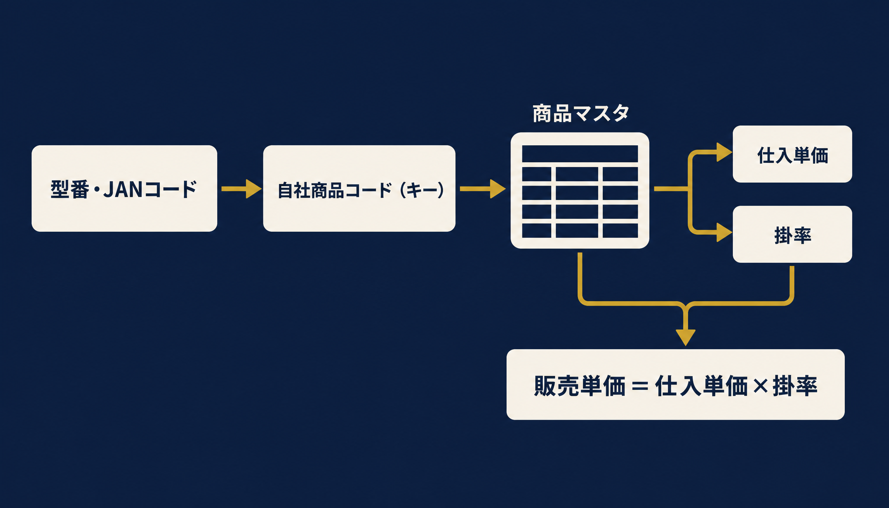 型番・JAN・自社商品コードからVLOOKUPで仕入単価と掛率を引き出す参照の流れ