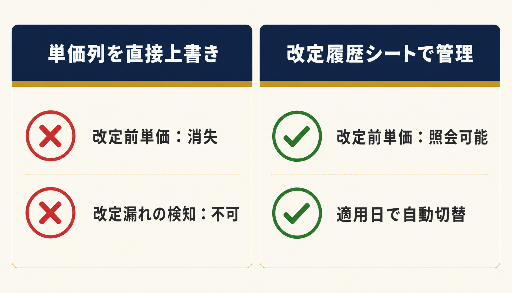 改定履歴シートによる価格改定の一括反映イメージ(改定前単価・改定後単価・適用日の管理)