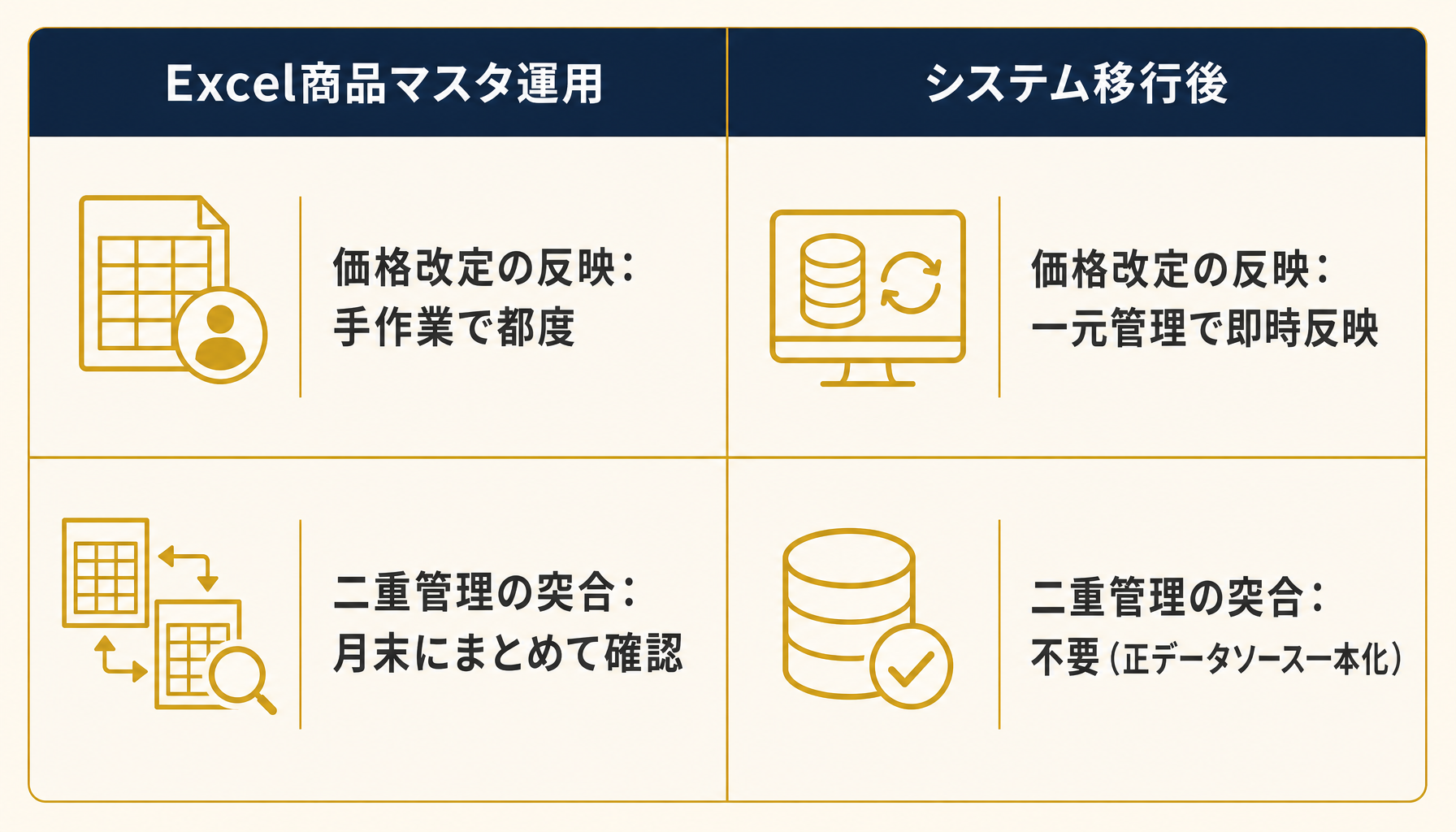 Excel商品マスタ運用とシステム移行後の比較インフォグラフィック(改定反映速度・二重管理工数の違いを数値で表示)