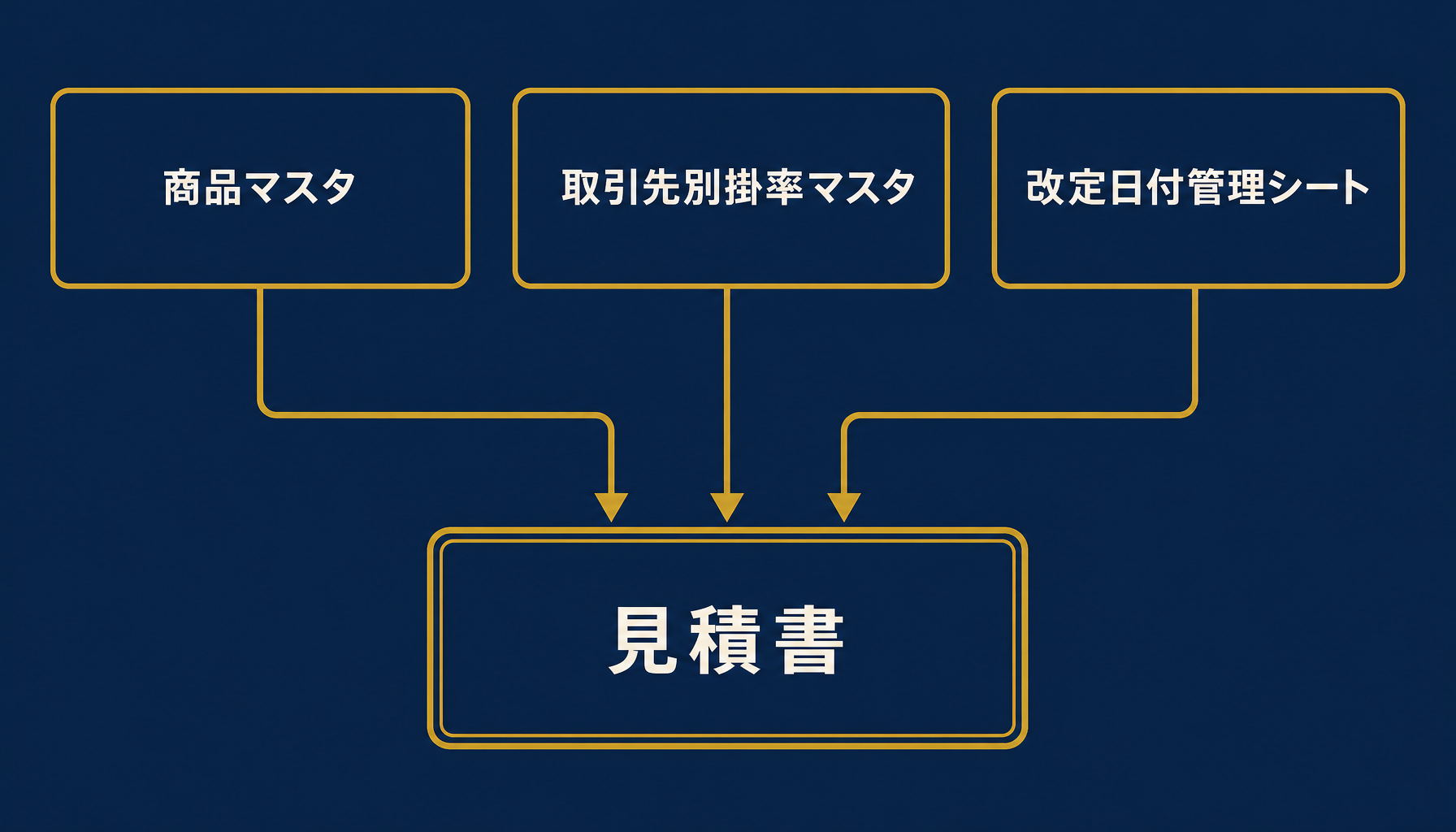 商品マスタ・取引先別掛率マスタ・改定日付管理シートの3層構成から見積書へ連携するフロー図