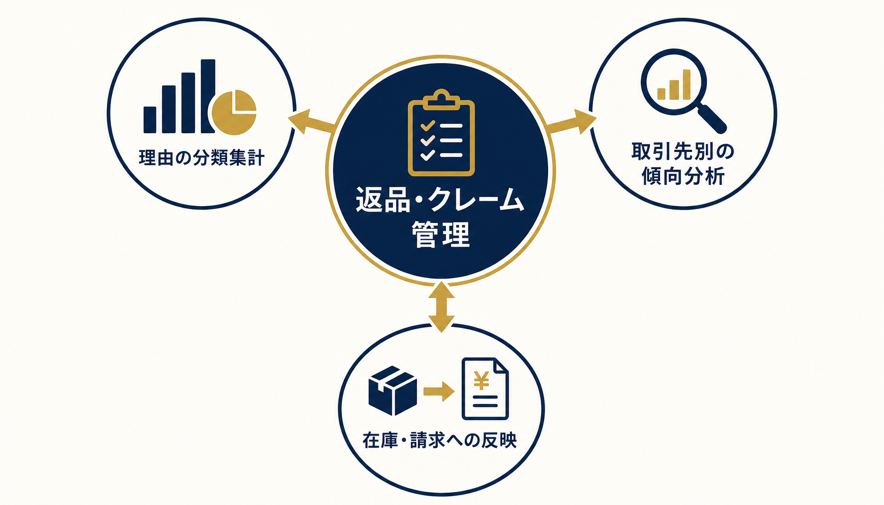 卸売業の返品・クレーム管理をエクセルで行う全体像を示した概念図