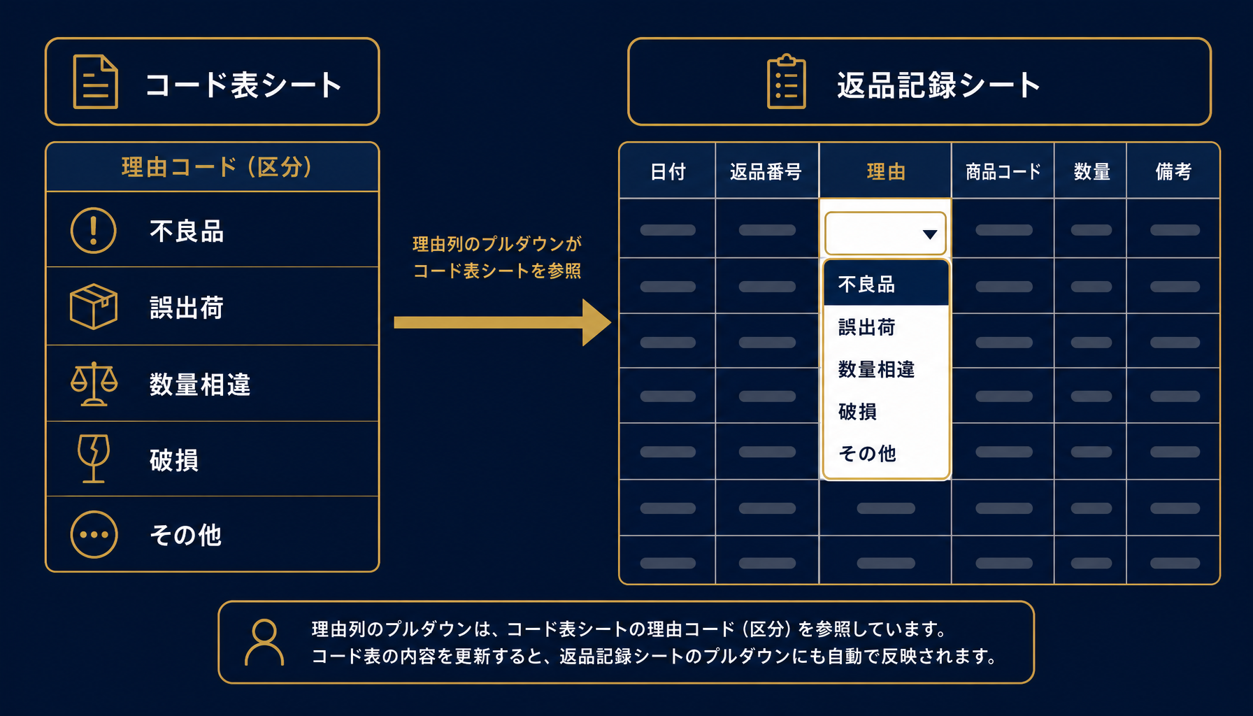返品理由の分類コード表とプルダウン入力の仕組みを示した図