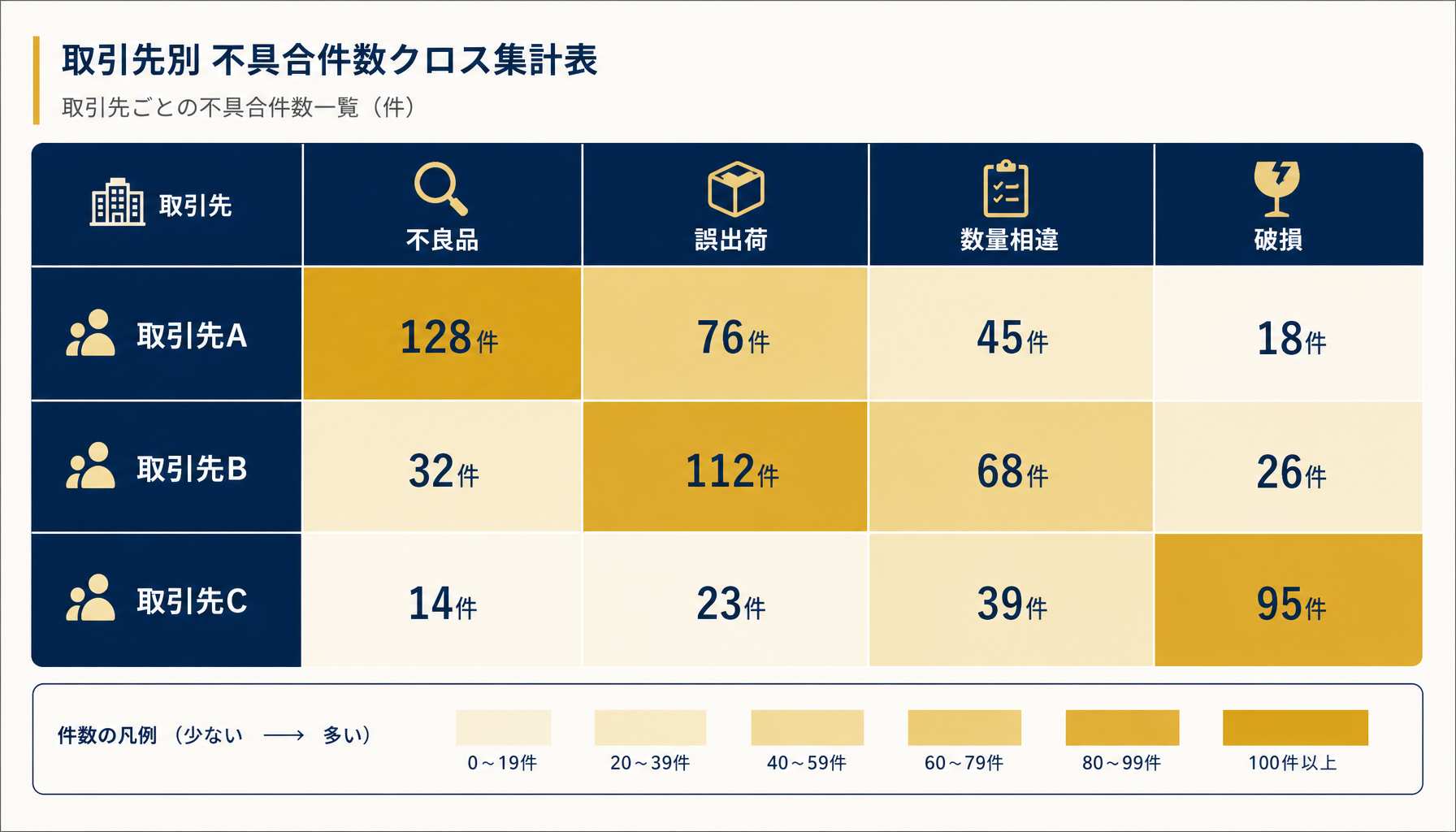 取引先×返品理由のクロス集計ピボットテーブルの構成を示した図