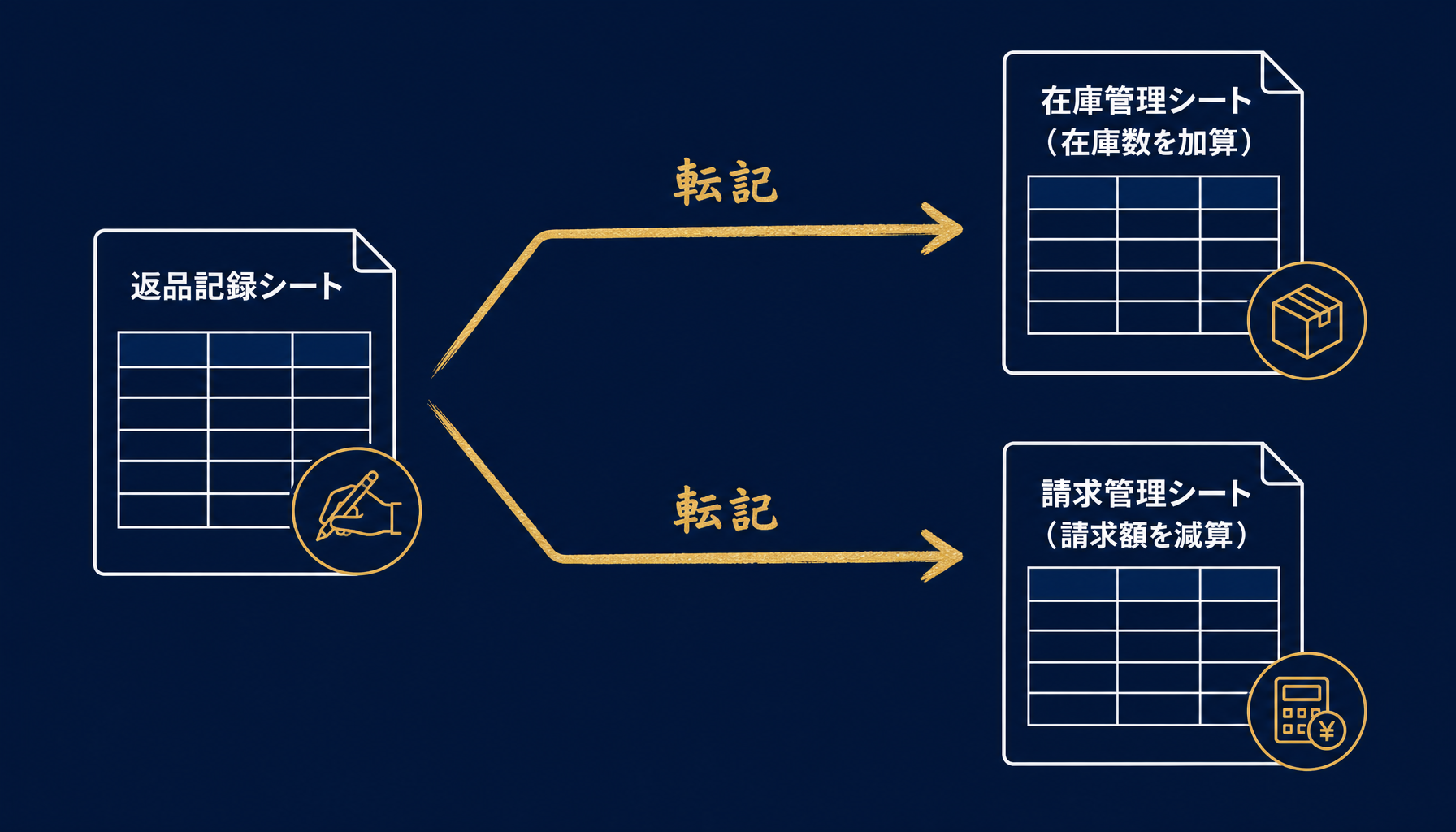 返品記録から在庫シート・請求シートへの手作業転記の流れを示した図