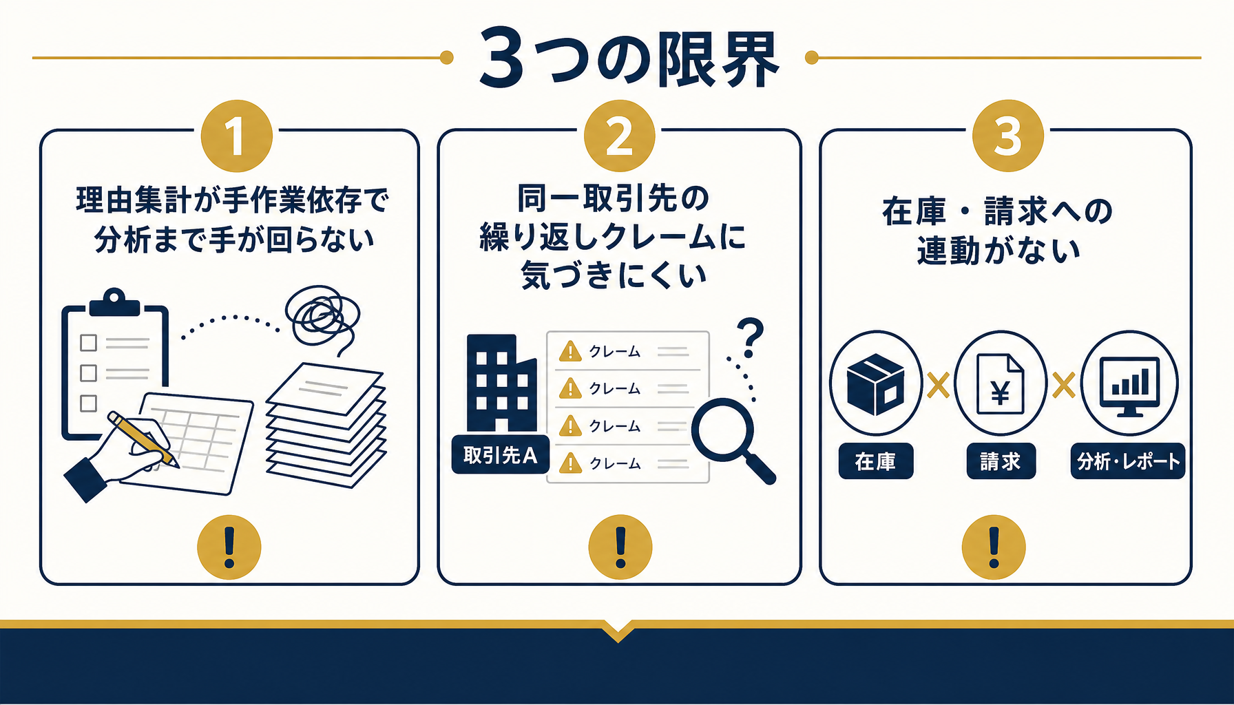 理由集計の手作業依存・繰り返しクレームの見落とし・在庫連動なしという3つの限界を示した図
