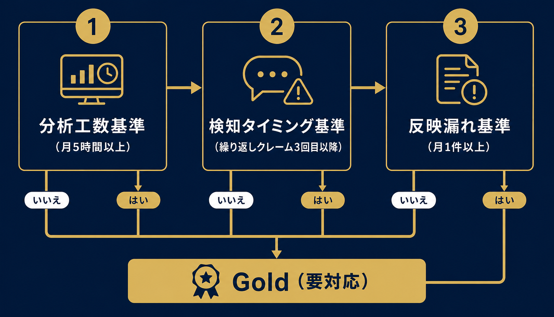 移行を判断する3つの基準を示した図