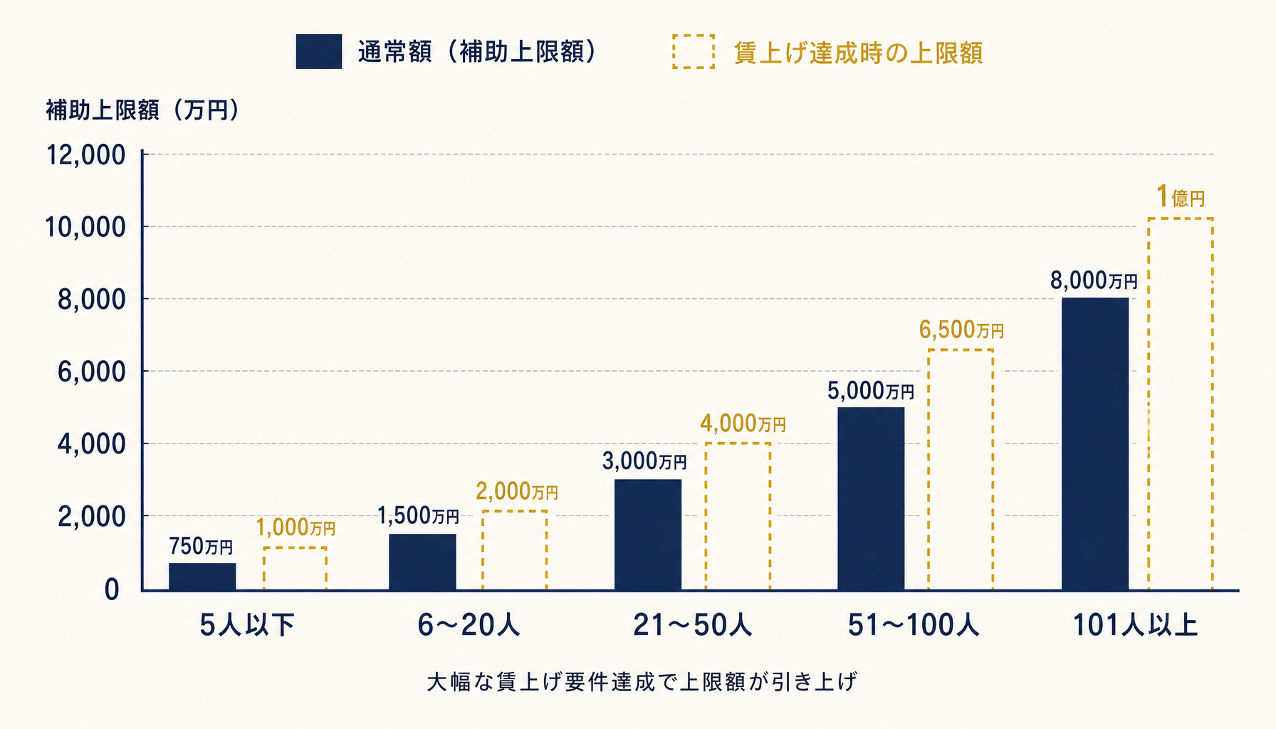 省力化投資補助金 従業員規模別の補助上限額