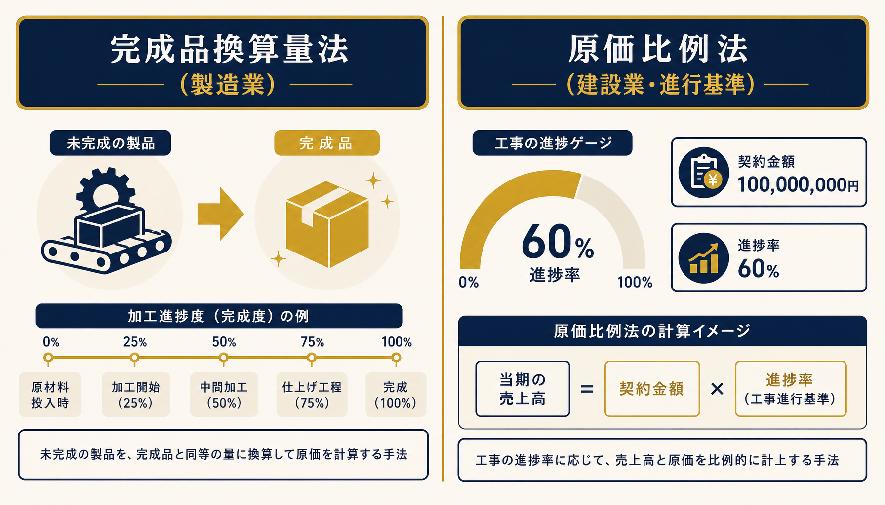 完成品換算量法と原価比例法という2つの計算手法を、左に製造業の未完成品アイコン、右に建設業の工事進捗ゲージとして並べたインフォグラフィック。日本語ラベルのみでブランド配色を使用。
