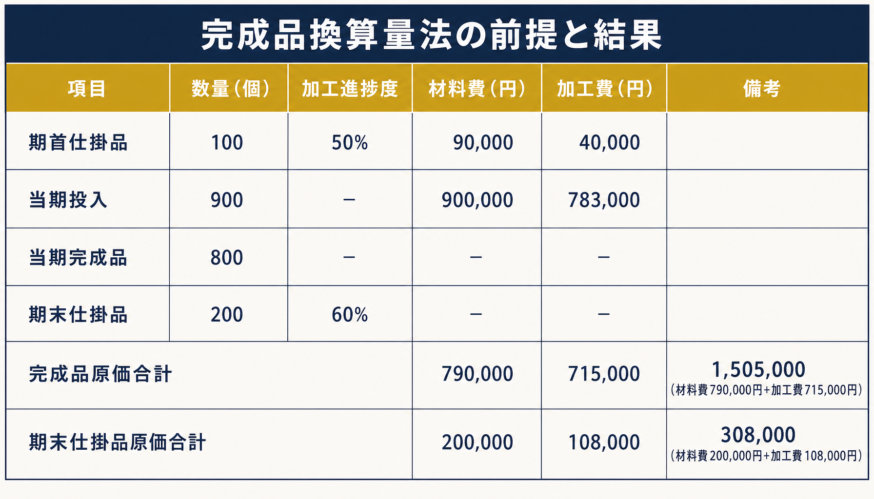完成品換算量法の計算根拠をエクセルの表形式で示したデータ図。期首仕掛品100個・加工進捗度50%・材料費90,000円・加工費40,000円、当期投入900個・材料費900,000円・加工費783,000円、当期完成品800個、期末仕掛品200個・加工進捗度60%を正確な数値で表示。