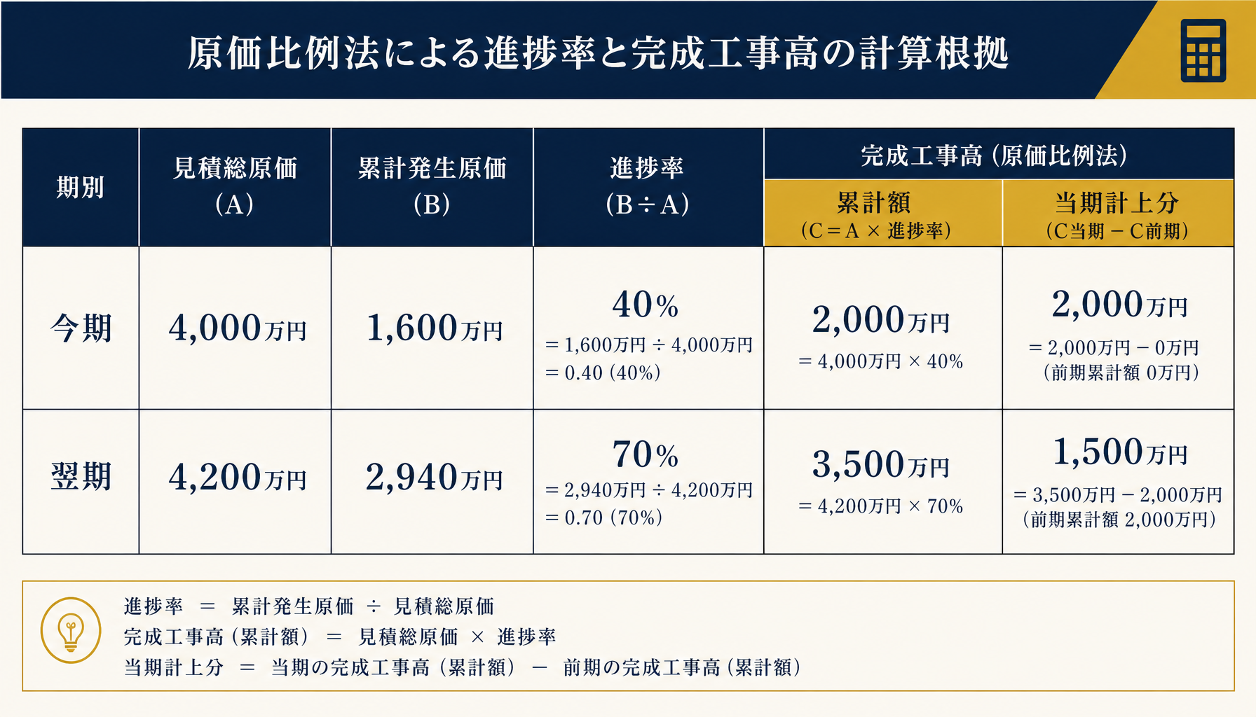 原価比例法による進捗率と完成工事高の計算根拠をエクセルの表形式で示したデータ図。今期は見積総原価4,000万円・累計発生原価1,600万円・進捗率40%・完成工事高2,000万円、翌期は見積総原価4,200万円・累計発生原価2,940万円・進捗率70%・完成工事高累計3,500万円・当期計上分1,500万円を正確な数値で表示。